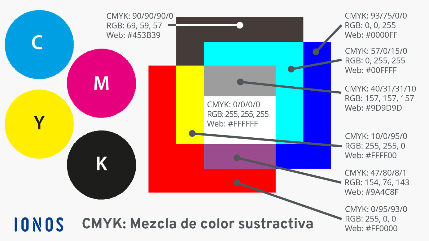 Cmyk Colores Realistas En Medios Impresos Ionos Mx