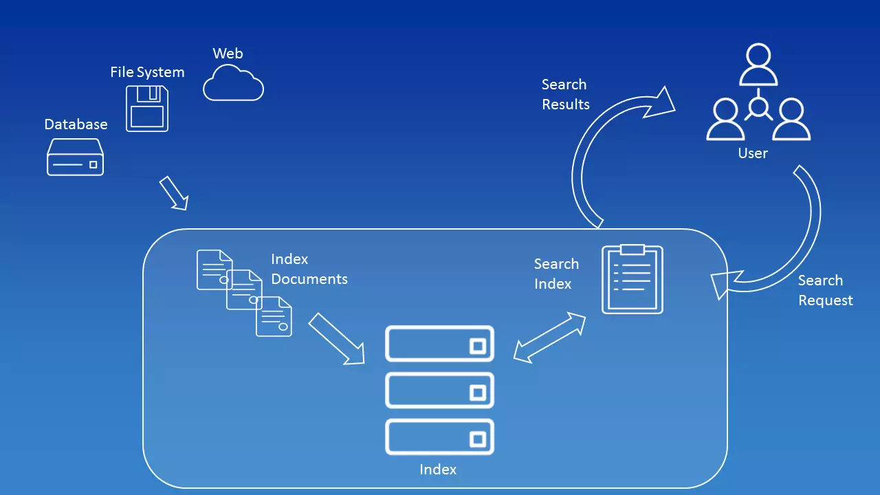 Representación esquemática de los procesos dentro de Apache Lucene