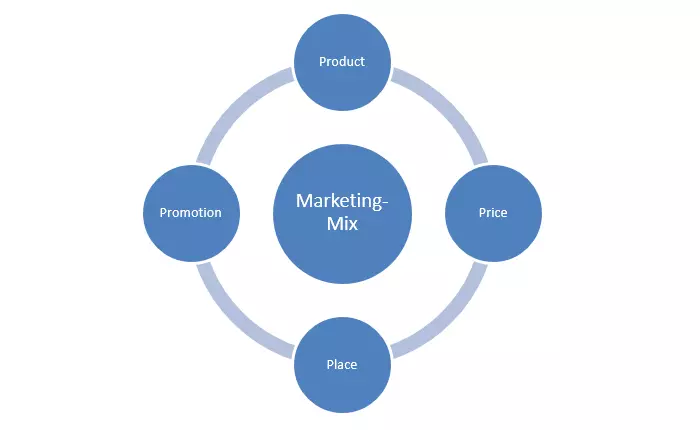 Marketing mix: descripción de las 4 “P” del marketing - IONOS