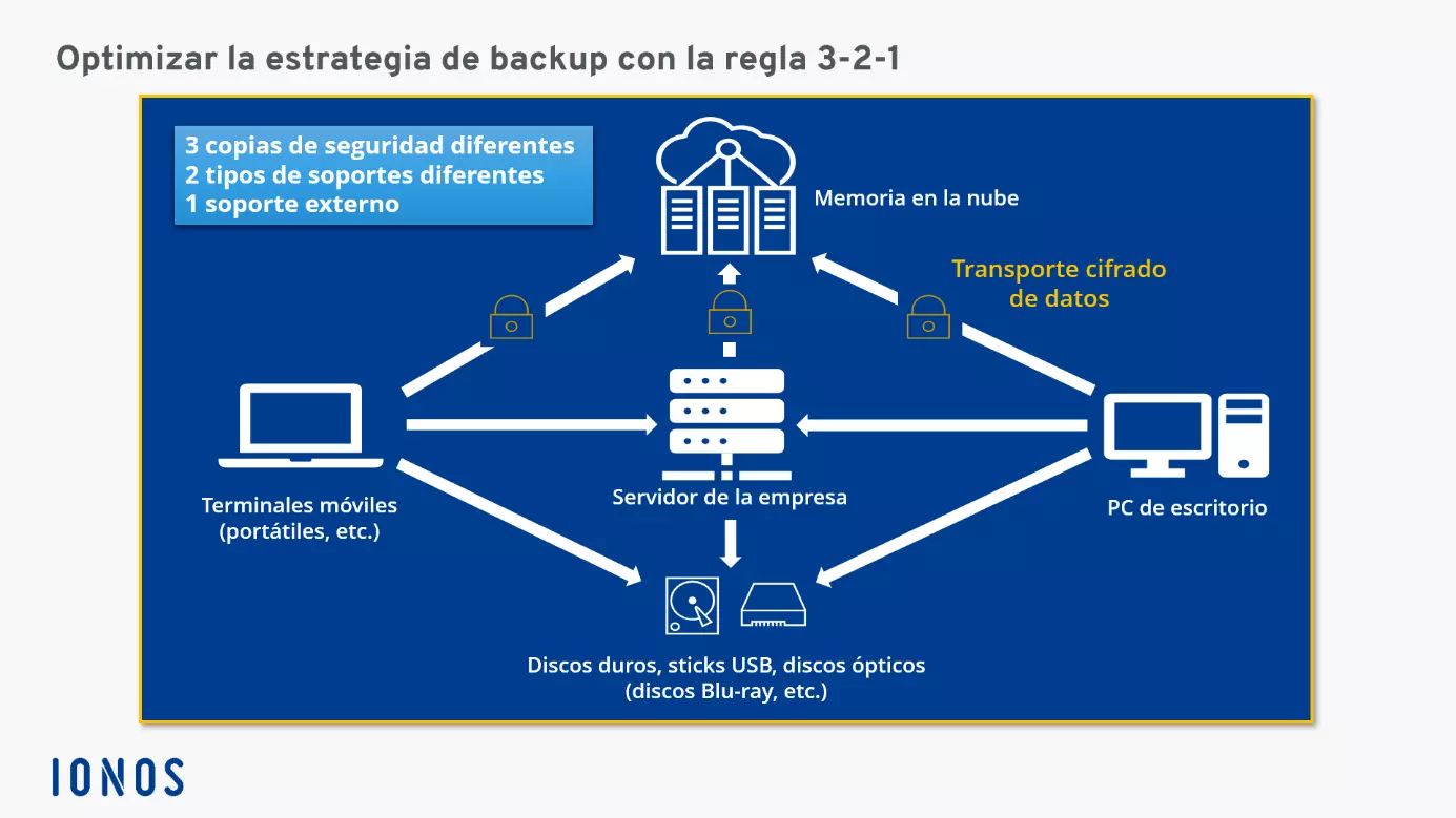 La regla backup 3-2-1 es muy sencilla