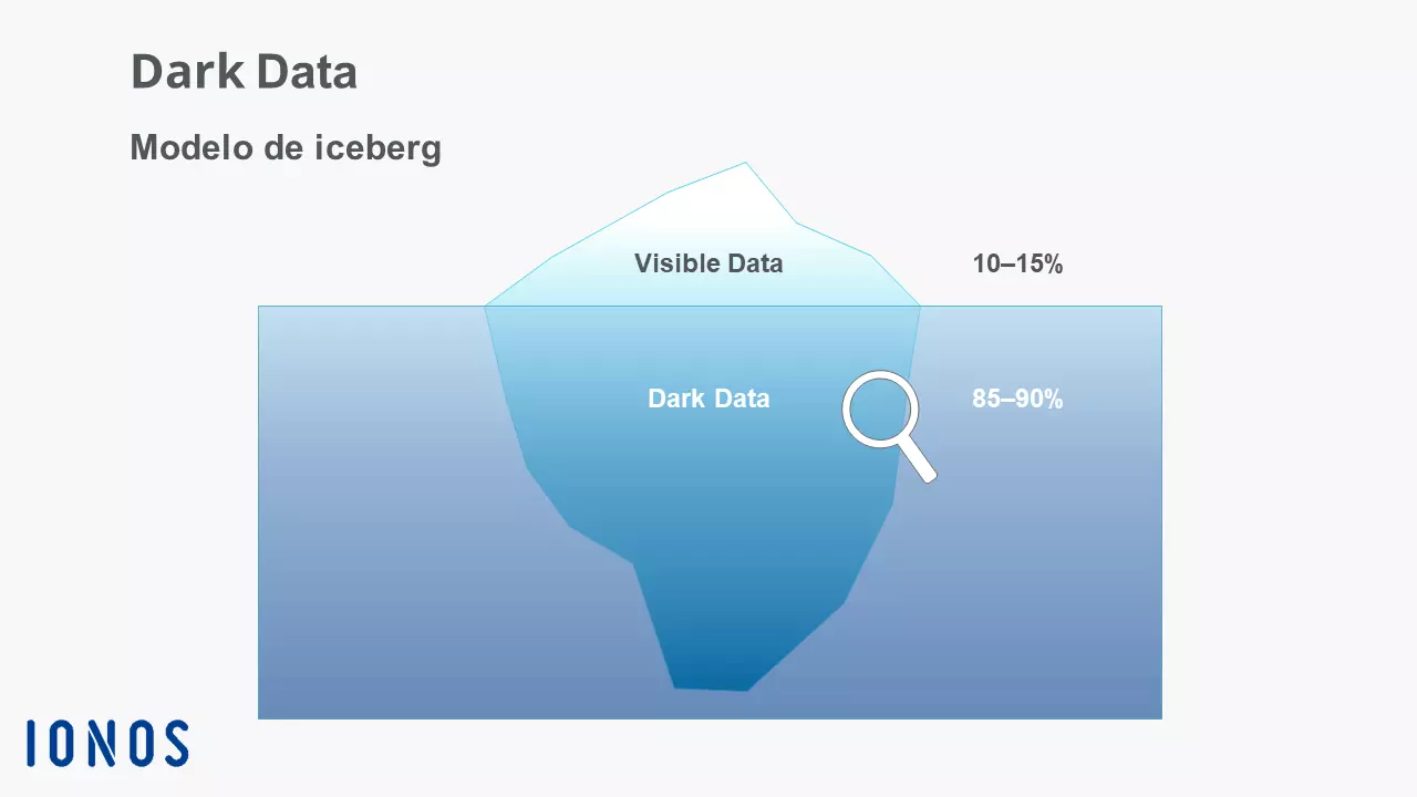 Dark data como la parte sumergida de un iceberg.