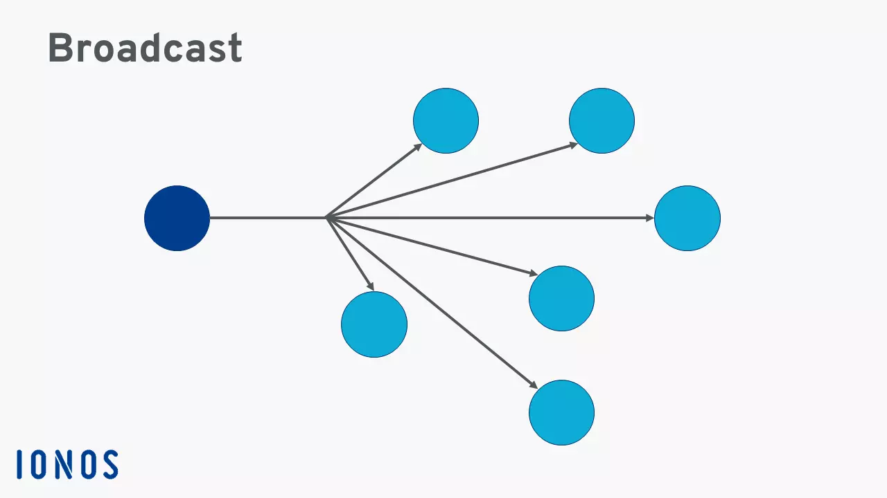 Representación esquemática de la forma de comunicación broadcast