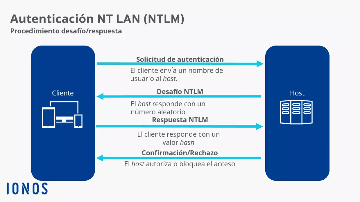 Intercambio entre el cliente y el servidor con autenticación NTLM.