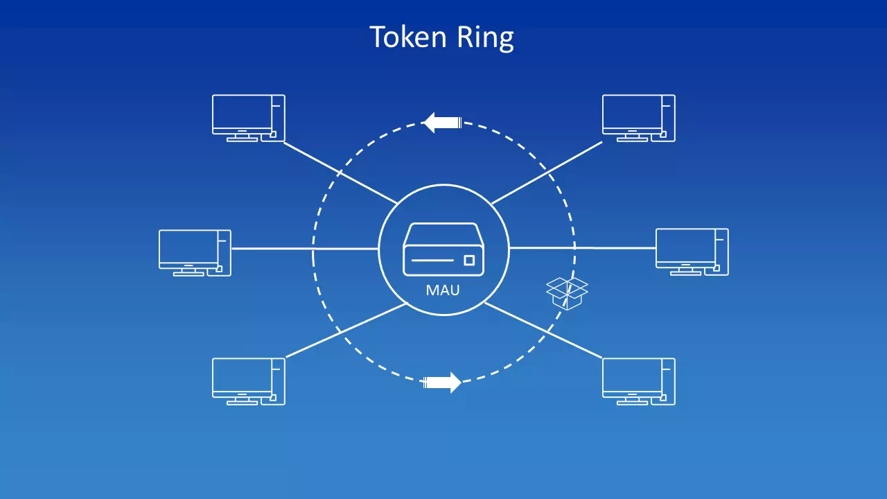 Estructura esquemática de un token ring