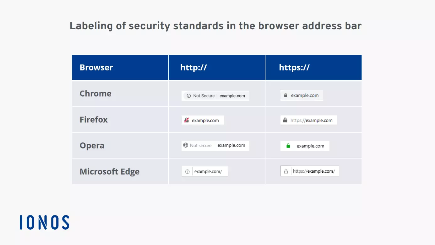 Presentación de los diferentes certificados SSL en Chrome y Firefox