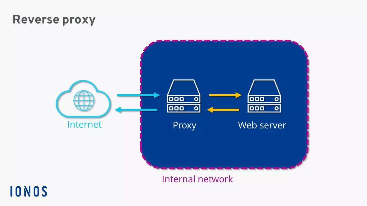 Presentación esquemática de un proxy inverso