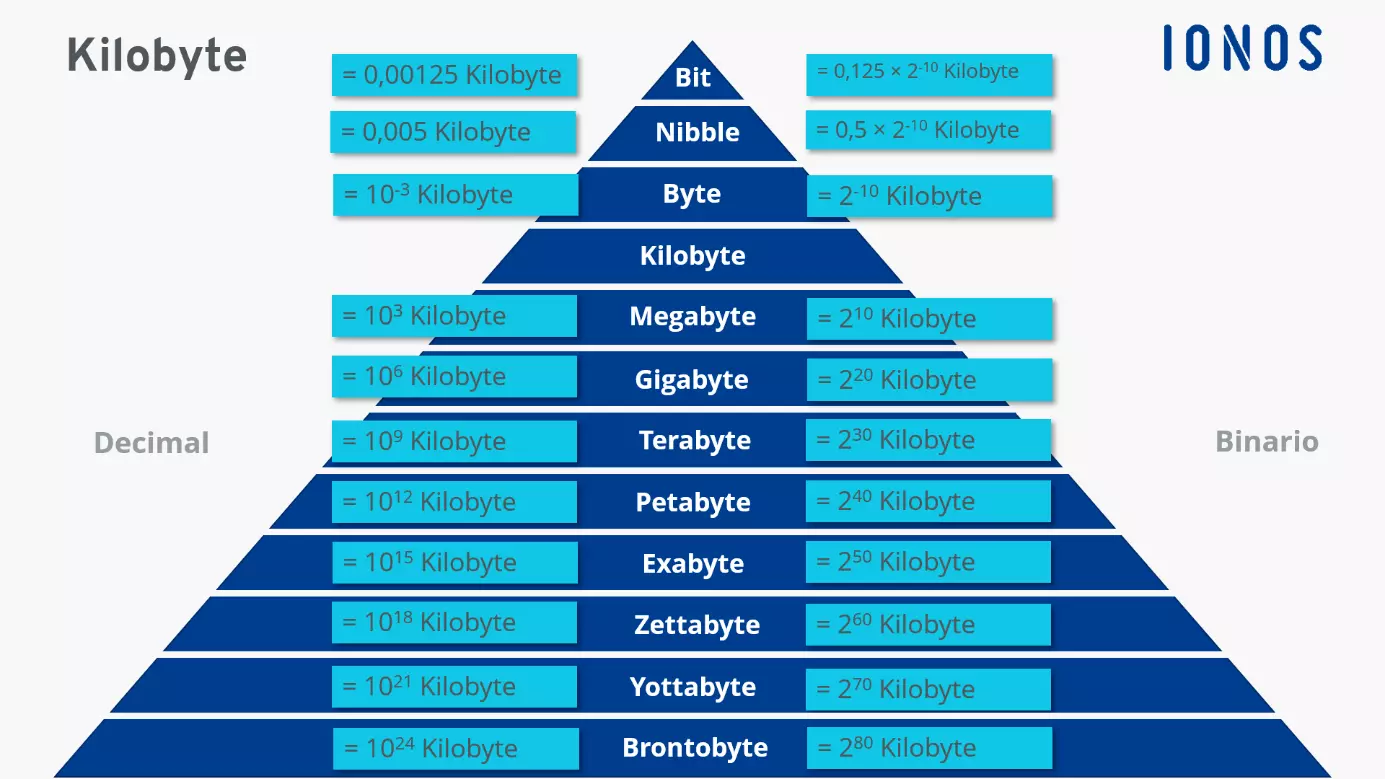 Diferentes tamaños de almacenamiento en comparación con el kilobyte