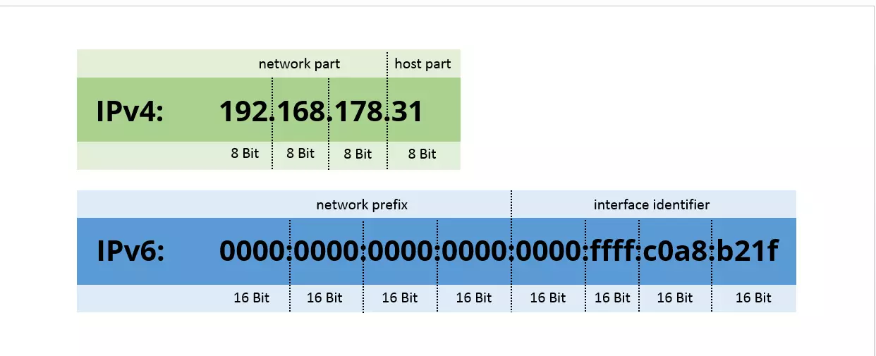 Estructura de las direcciones IPv4 e IPV6