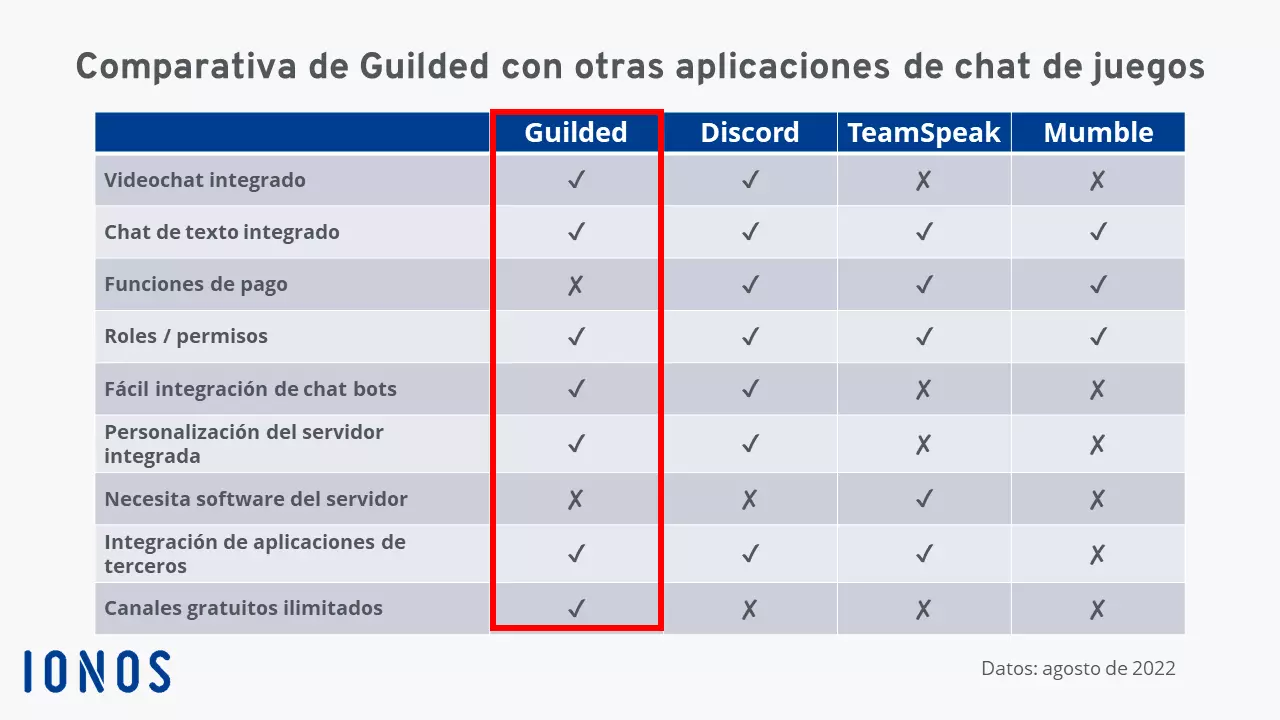 Una tabla que compara Guilded con otras aplicaciones de chat