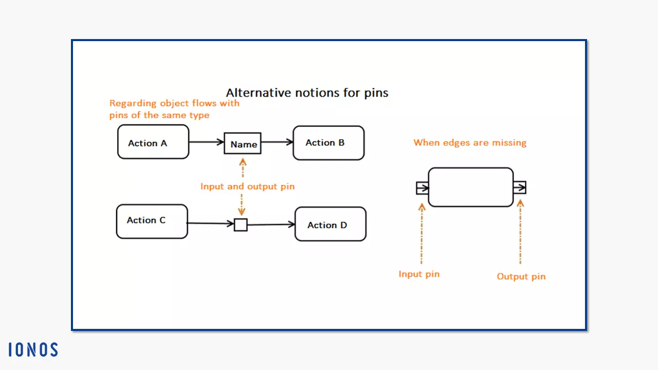 Notaciones alternativas de pines bajo UML 2