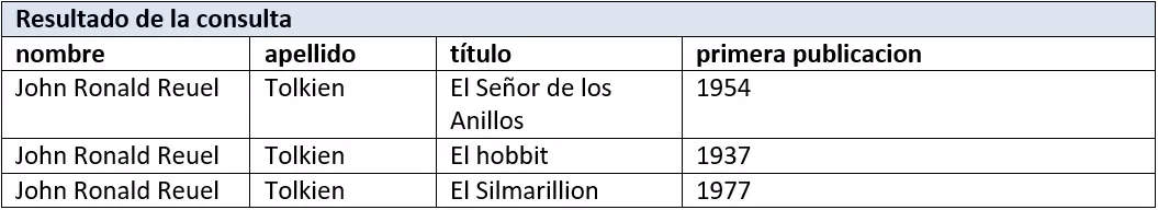 las tablas de una base de datos relacional