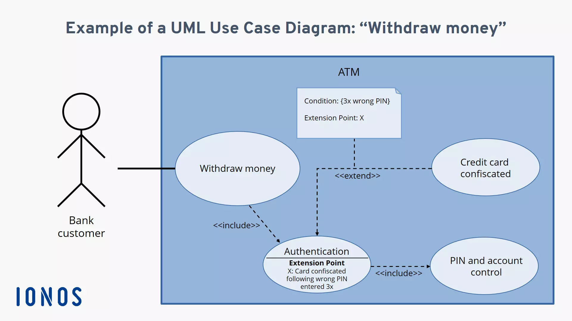 Esquema de un diagrama para el caso de uso “sacar dinero” con las correspondientes asociaciones include y extend.