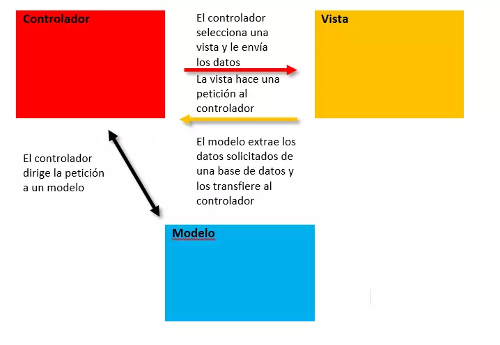 Representación esquemática de la arquitectura MVC