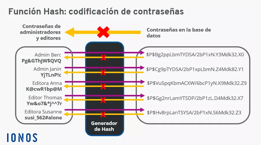 Esquema de la función hash.