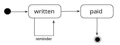 Ejemplo de diagrama de una transición interna.