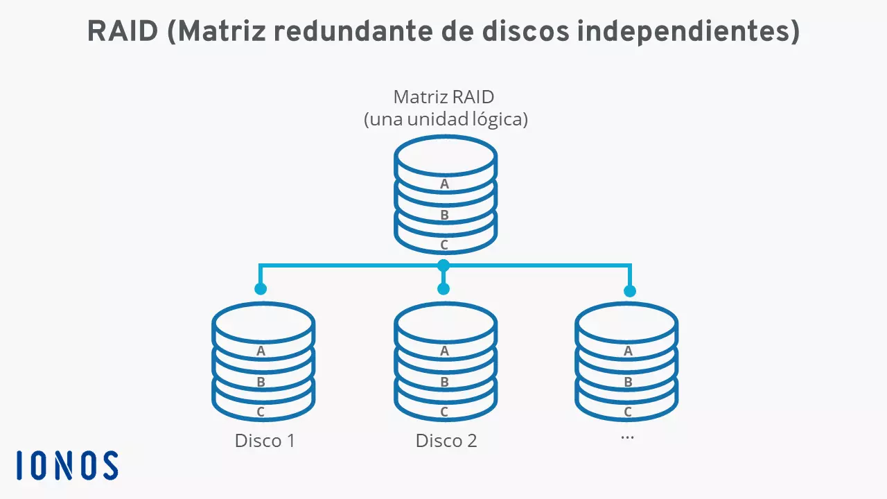 Diagrama del concepto general de RAID