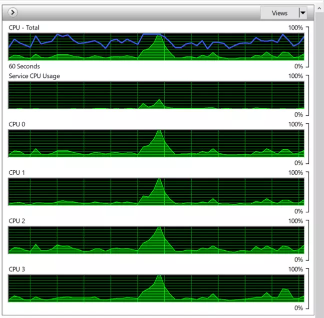 Representación gráfica del uso de la CPU