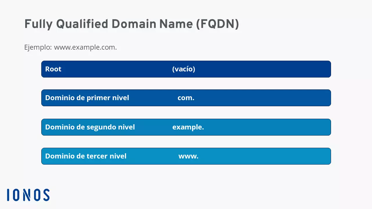 FQDN utilizando el ejemplo www.example.com.