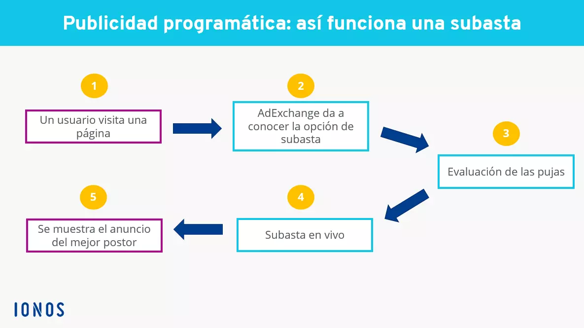 Transcurso del proceso de subasta en la publicidad programática