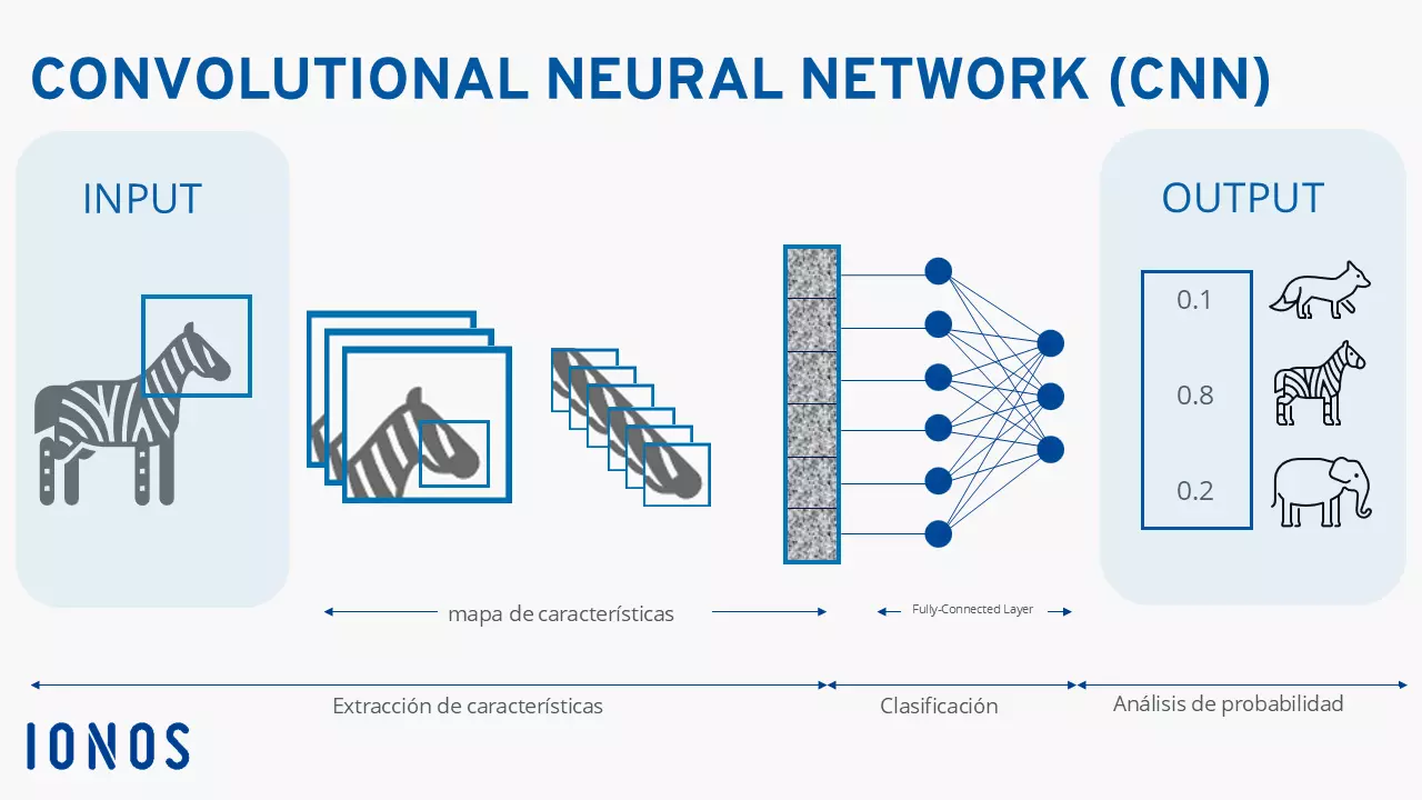 Diagrama de una red neuronal convolucional