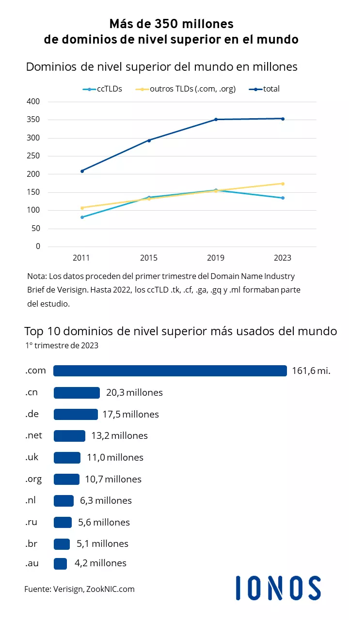 Los dominos de nivel superior en el mundo