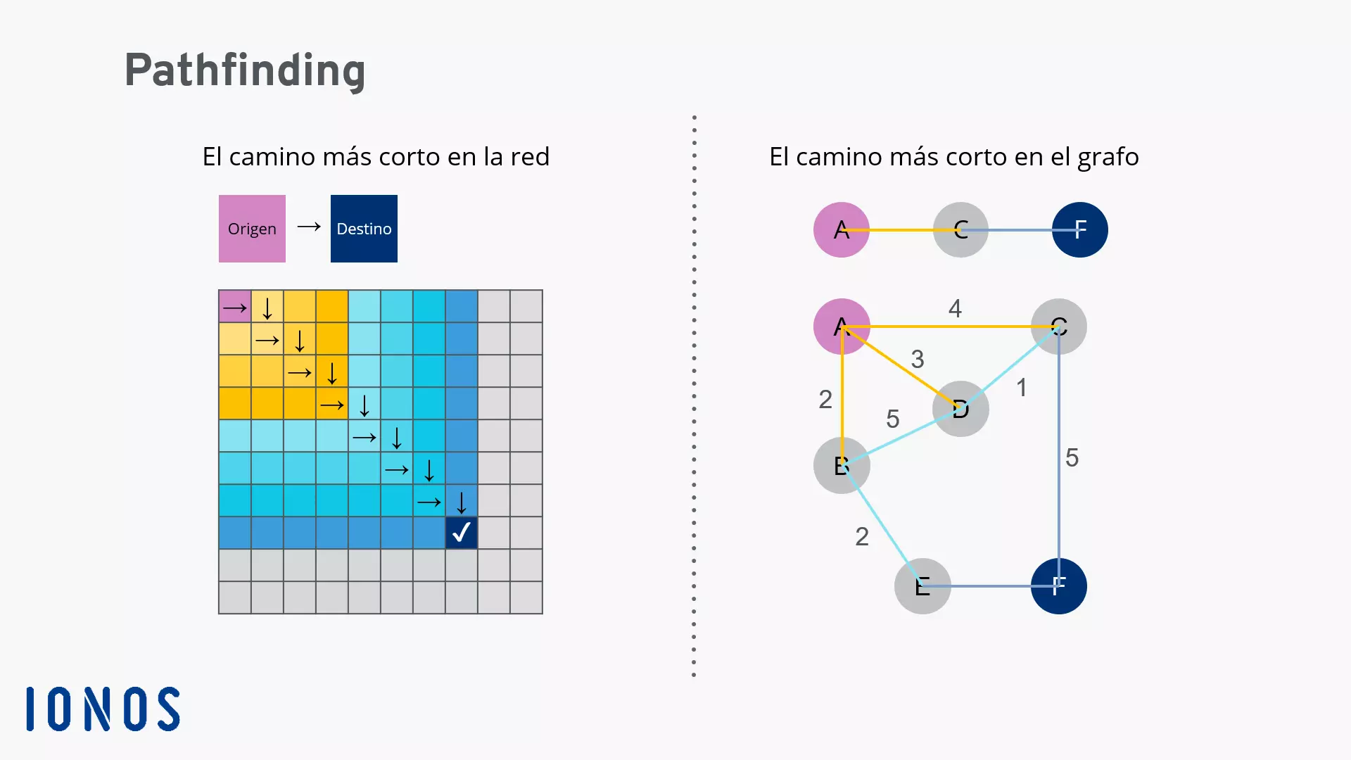 Encontrar el camino más corto en un grafo y en una cuadrícula