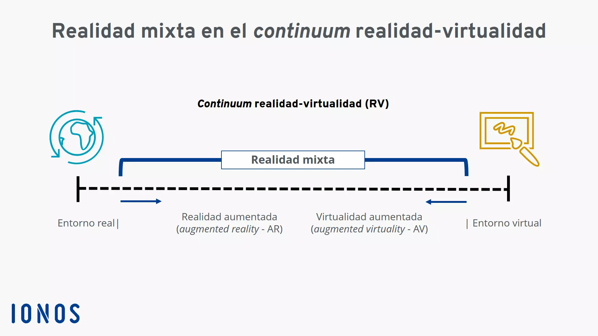 Gráfico: continuo de realidad-virtualidad