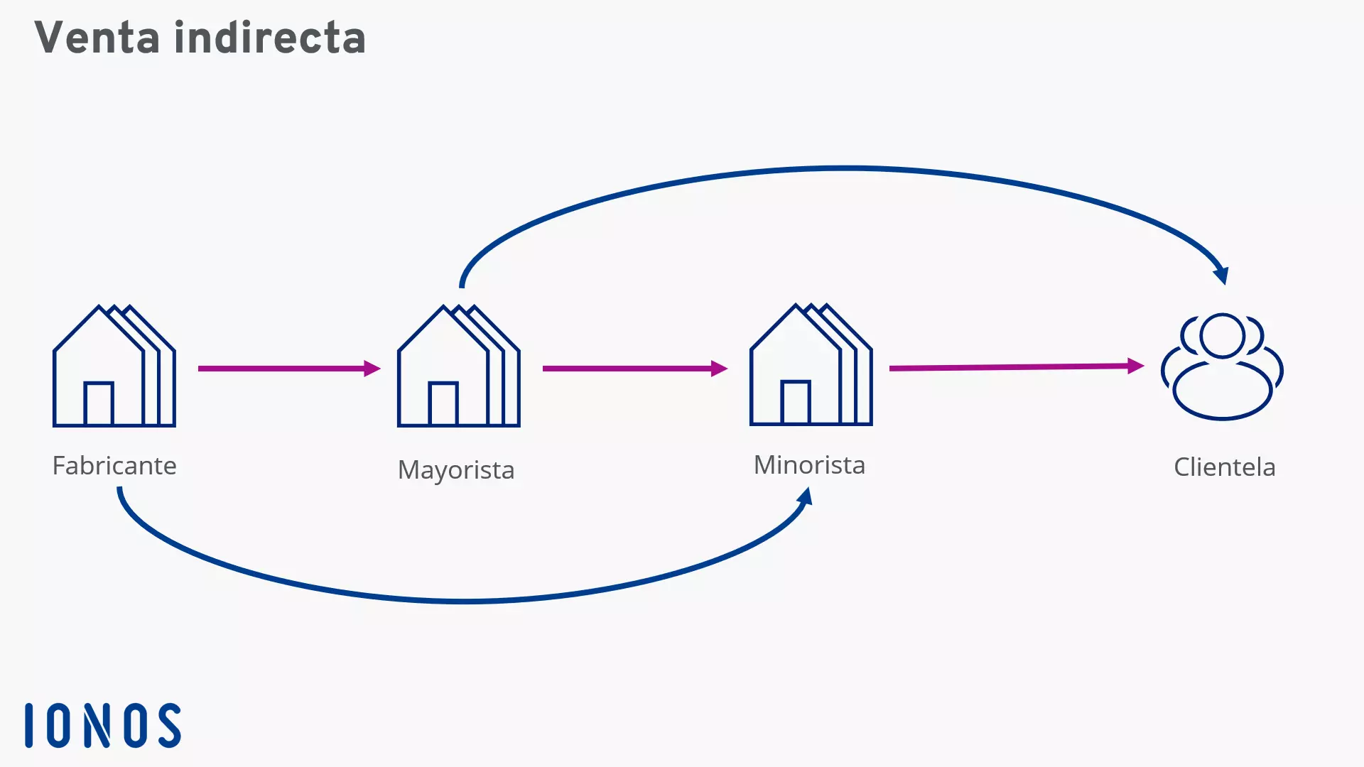 Distribución indirecta