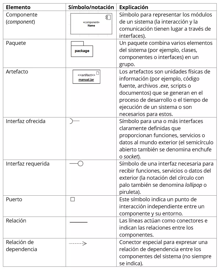 Tabla sinóptica de elementos básicos de un diagrama de componentes