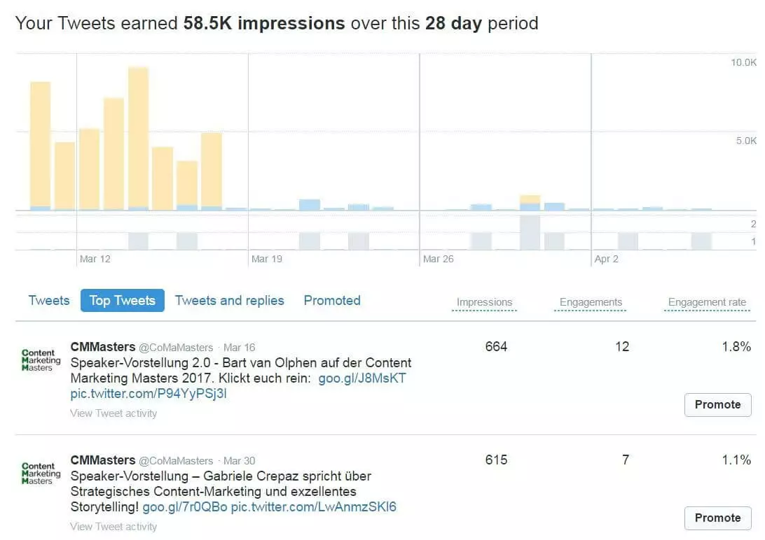 Panel de control con estadísticas de tuits en Twitter Analytics