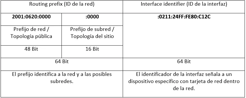 Formación del prefijo de enrutamiento