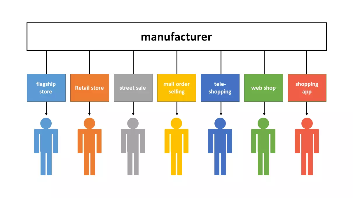 Gráfico de un ejemplo de una estrategia multicanal