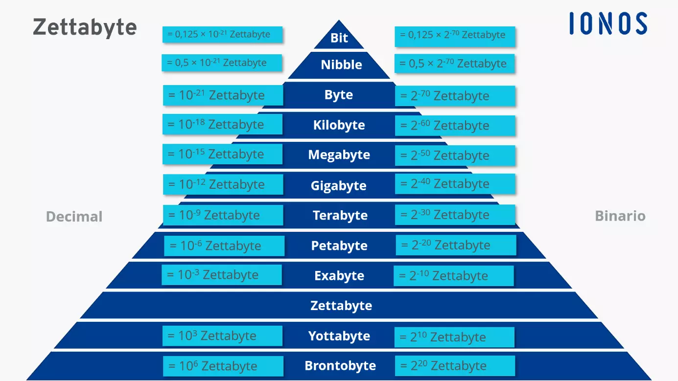 Diferentes unidades de almacenamiento en comparación con el zettabyte