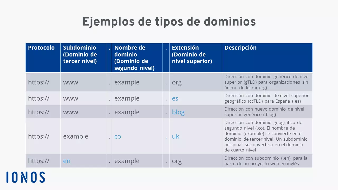 Ejemplo de distintos tipos de dominio