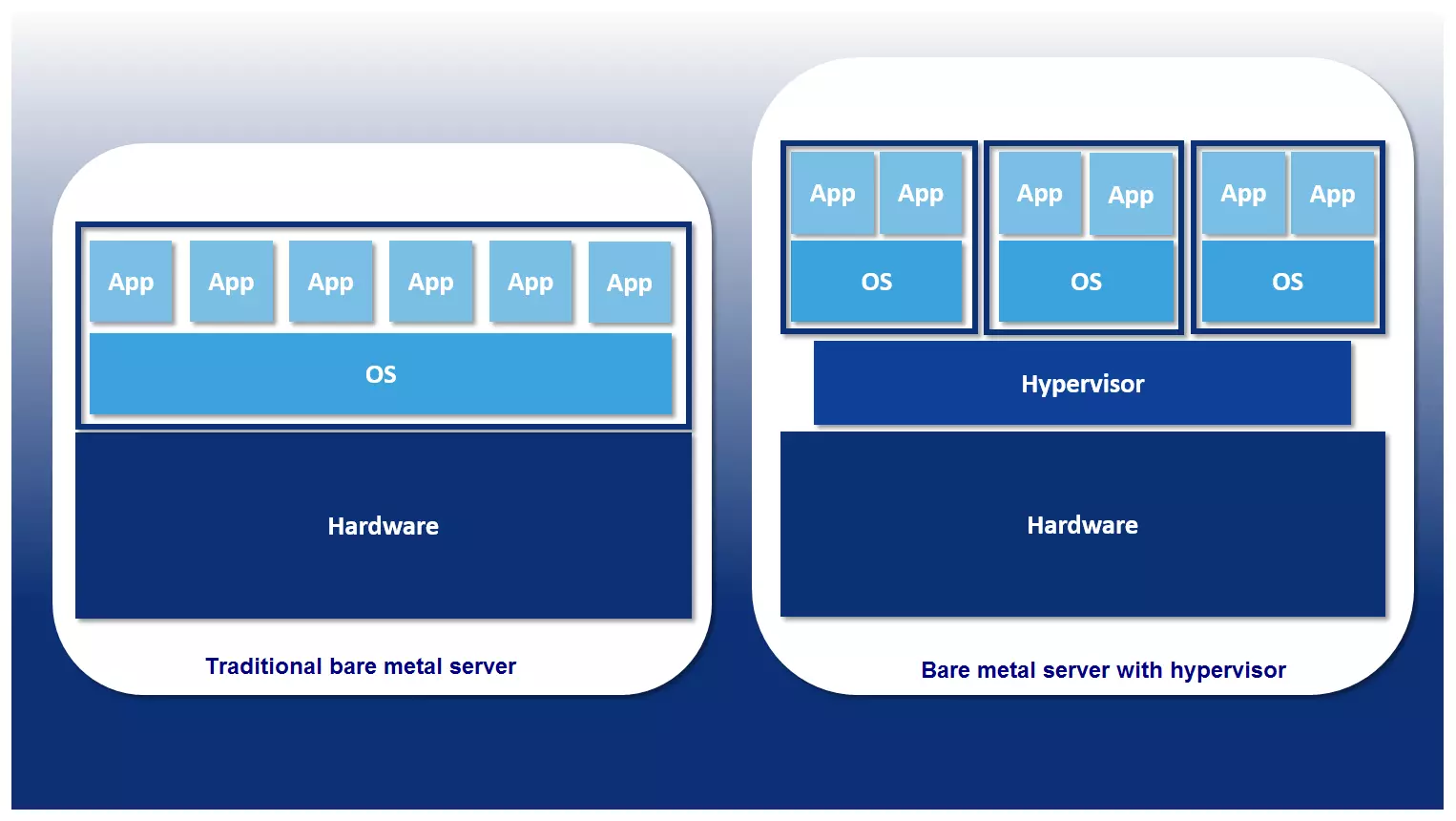 Representación esquemática de un bare metal server con y sin hipervisor