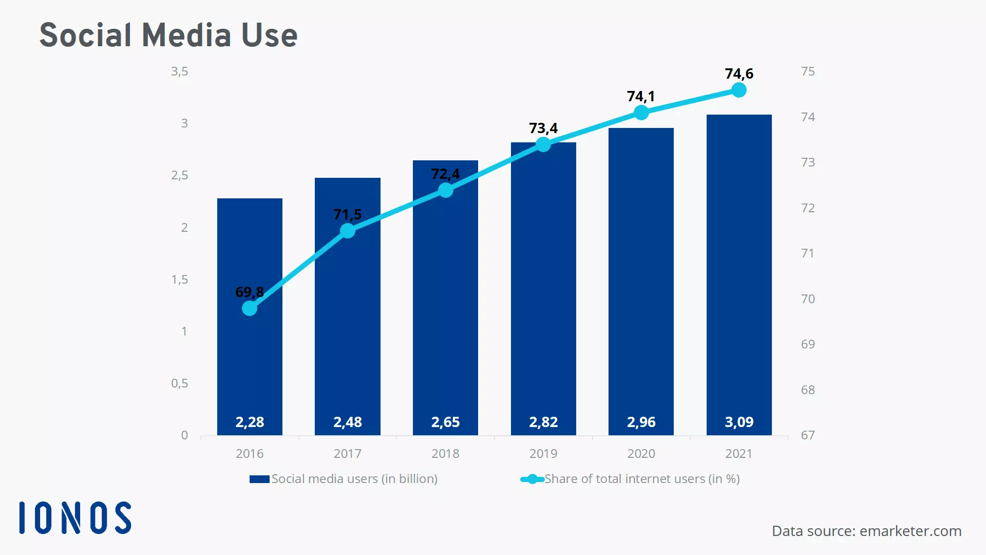 Gráfico relativo al uso de las redes sociales