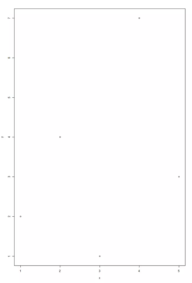 Diagrama de dispersión con plot() en R