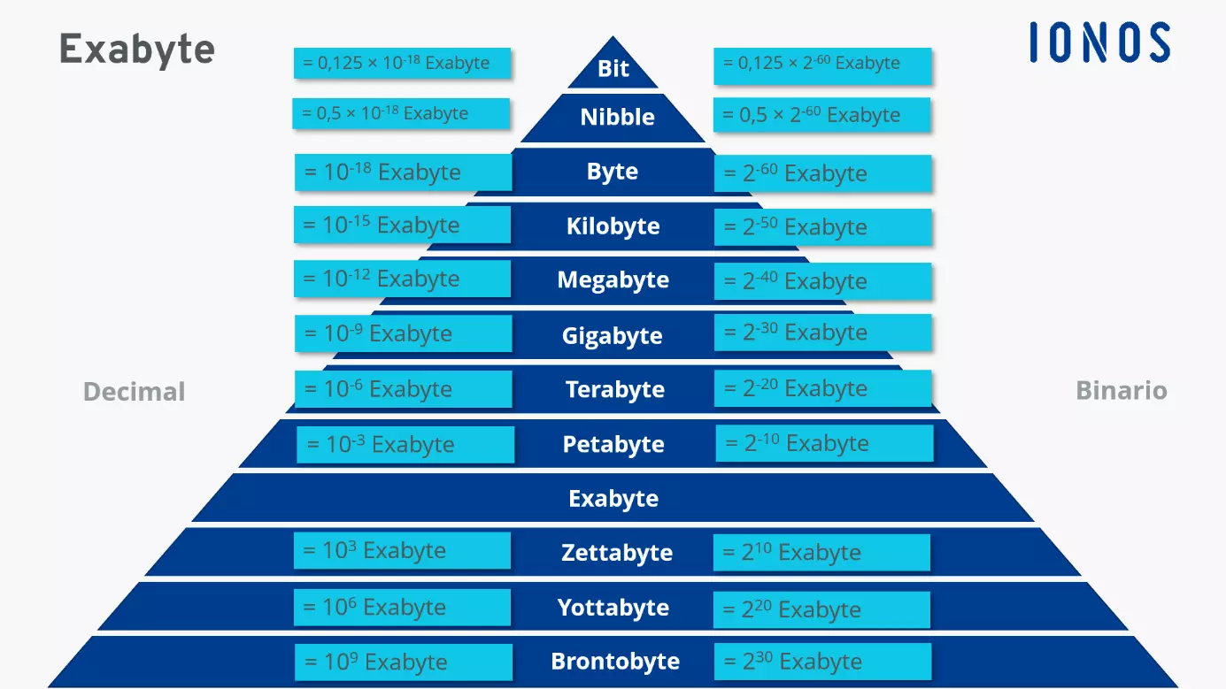 Diferentes unidades de almacenamiento en comparación con el exabyte