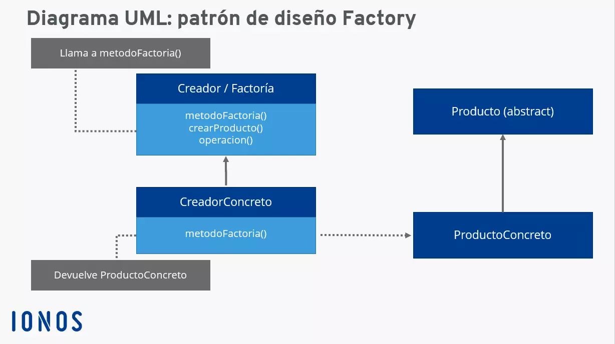 Diagrama UML del patrón Factory