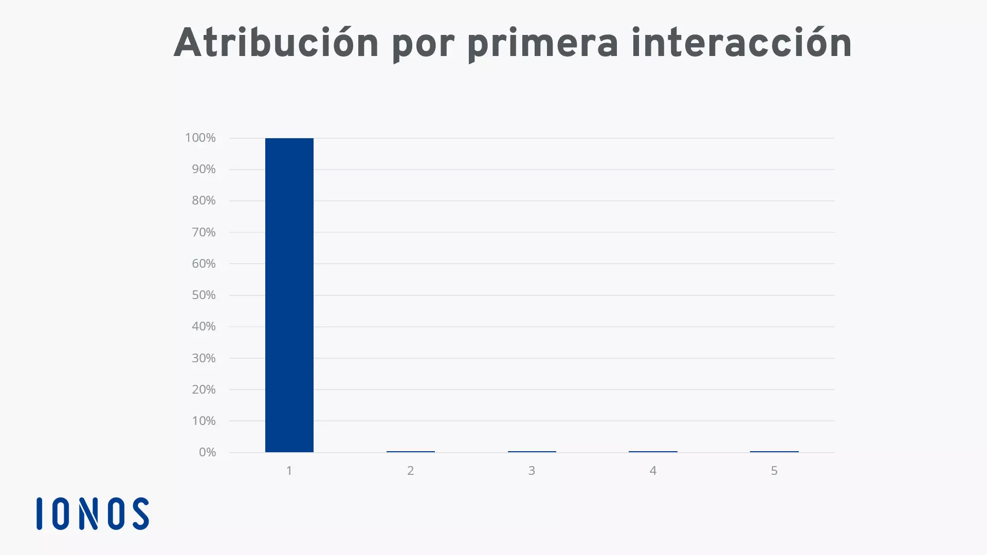 Modelado de atribuciones: gráfico de una atribución por primera interacción