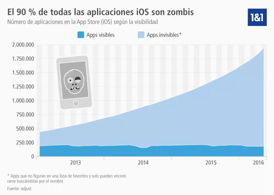 aplicaciones zombi