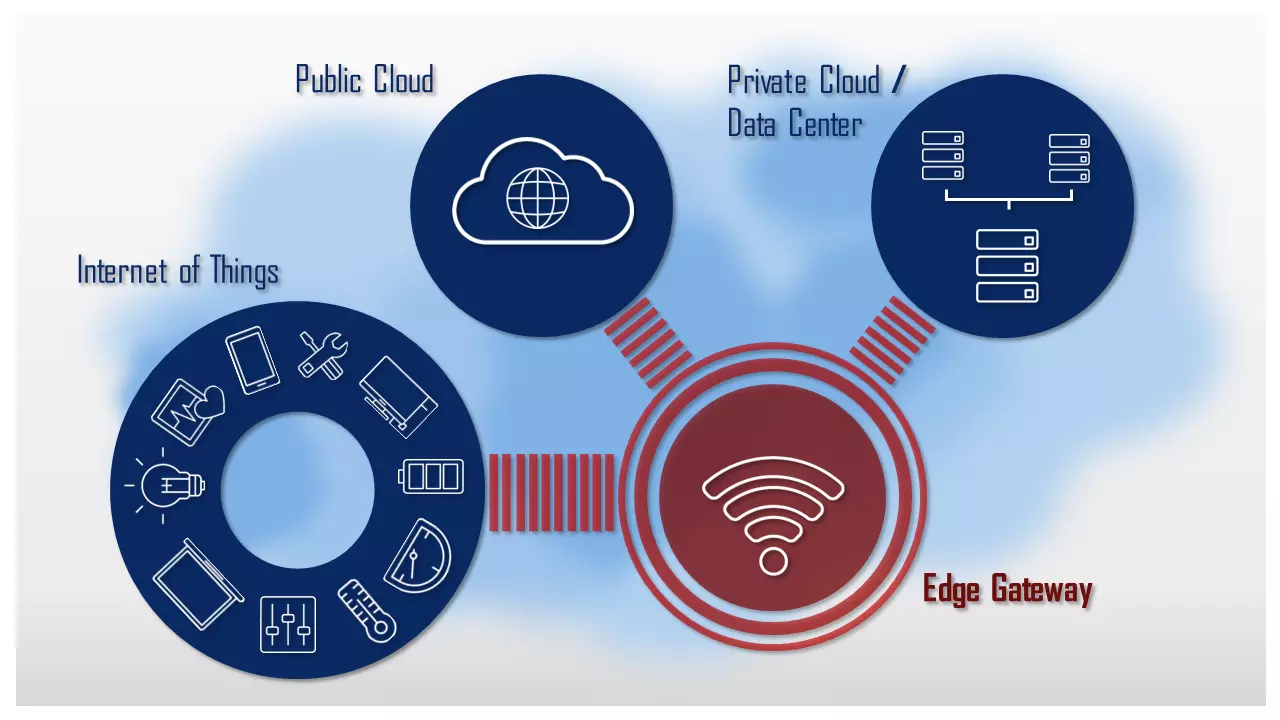 Representación esquemática de un entorno de edge computing