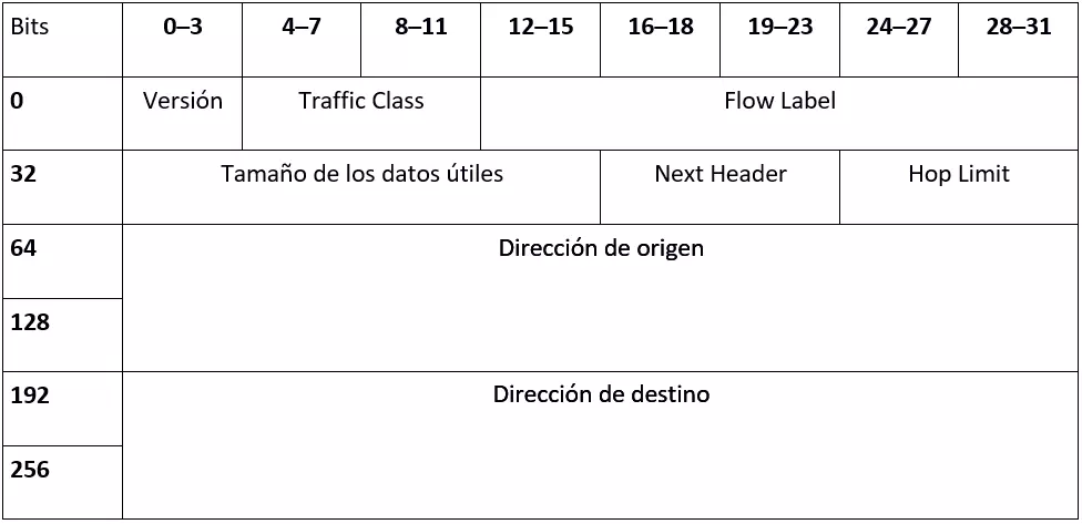 Construcción de la cabecera de IPv6