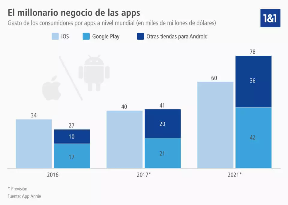 El lucrativo negocio de las aplicaciones móviles