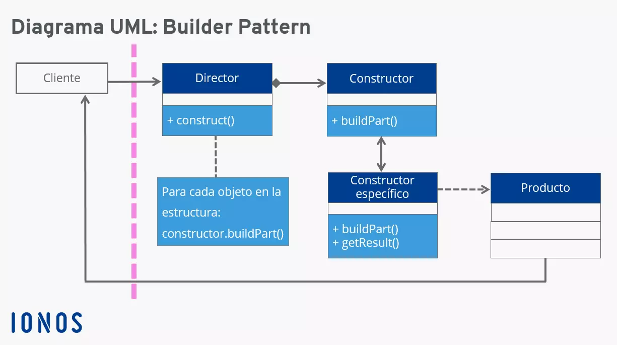 Builder pattern en UML