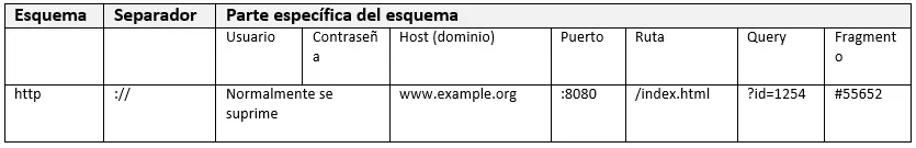 Esquema de http