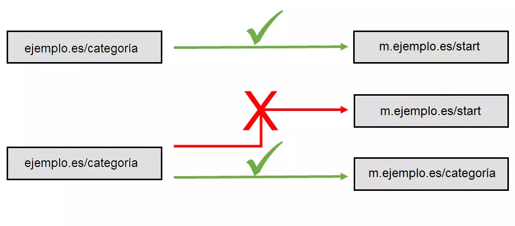 Gráfico con ejemplos de redirecciones correctas e incorrectas