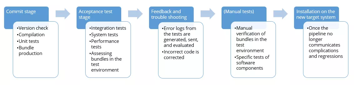 Fases del pipeline de continuous delivery