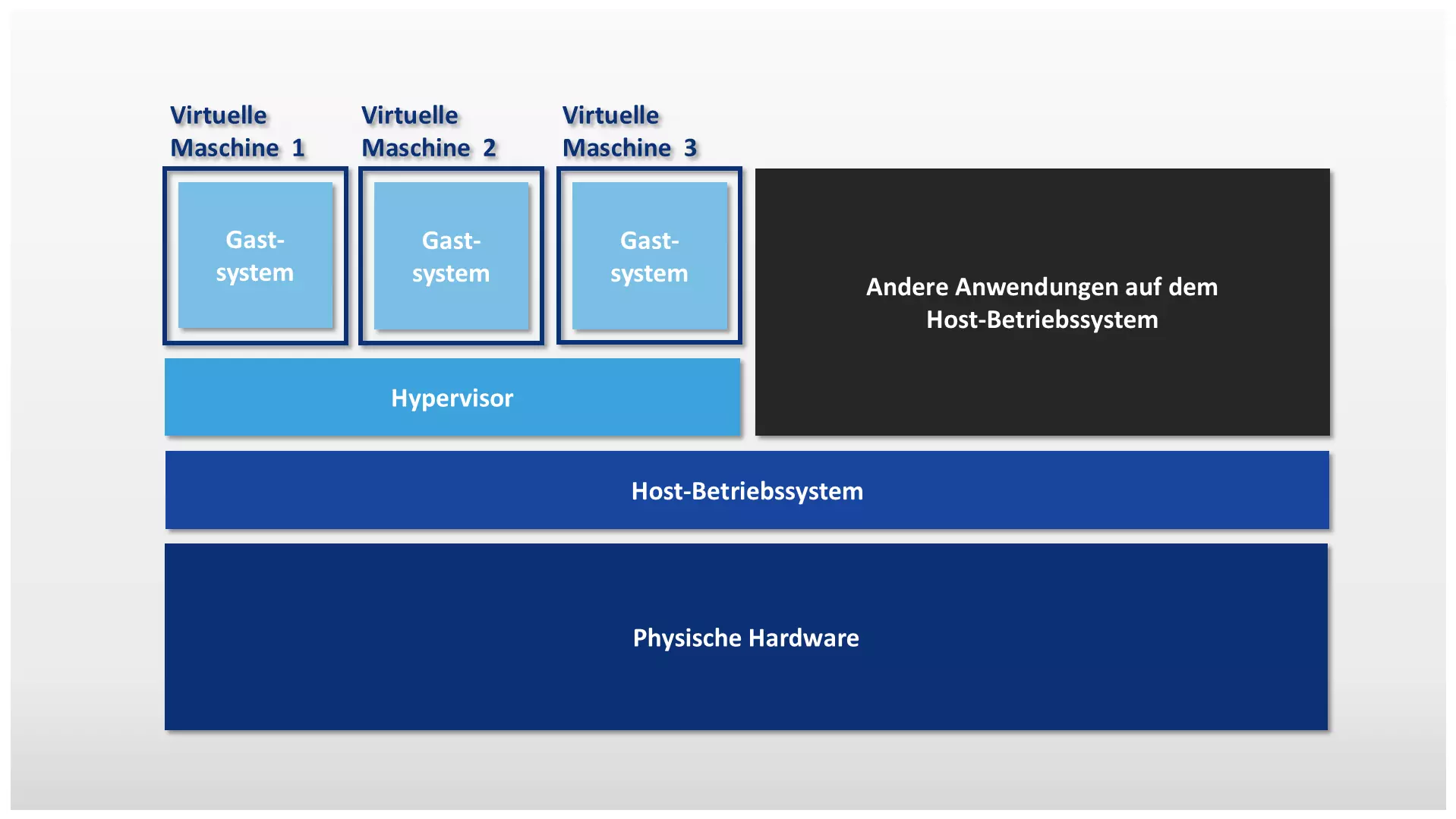 Representación esquemática de la virtualización de hardware basada en hipervisor