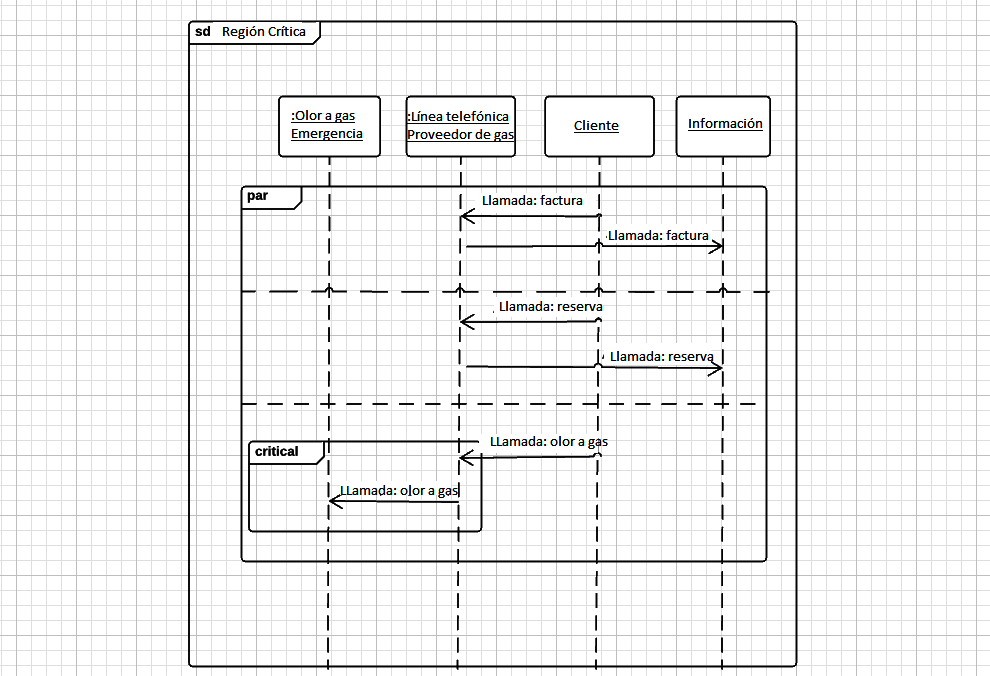 Diagramas De Secuencia Cómo Crear Diagramas Con Uml Ionos Mx 1143